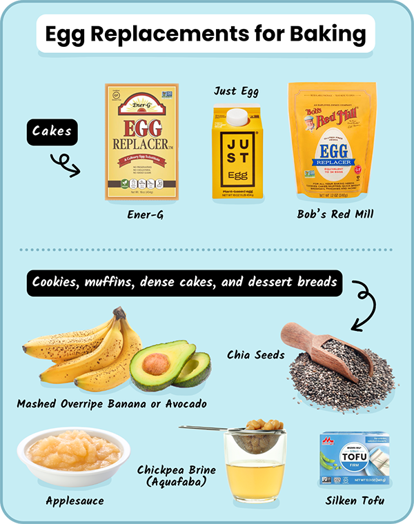 Egg replacements for baking. Cakes — Ener-g, Just Egg, and Bob's Red Mill Egge replacer. Cookies, muffins, dense cakes, and dessert breads — mashed overripe banana or avocado, chia seeds, applesauce, chickpea brine (aquafaba) and silken tofu.