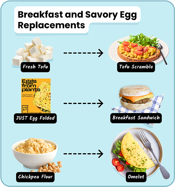 Breakfast and savory egg replacements — fresh tofu to make tofu scramble, JUST Egg folded to make a breakfast sandwich and chickpea flout to make an omelet.