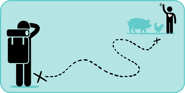 A drawing of a person in the foreground, a path to a person in the background with a pig and chicken